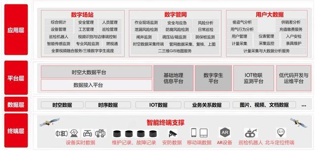 用友燃?xì)庑袠I(yè)資產(chǎn)管理數(shù)智化解決方案正式發(fā)布!