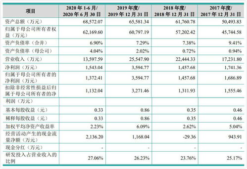 睿昂基因ipo 主要產品未直接納入醫保目錄 期間完成2次增資3次股權轉讓