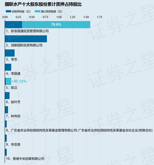 國聯水產 300094 股東新余國通投資管理質押1000萬股,占總股本0.89