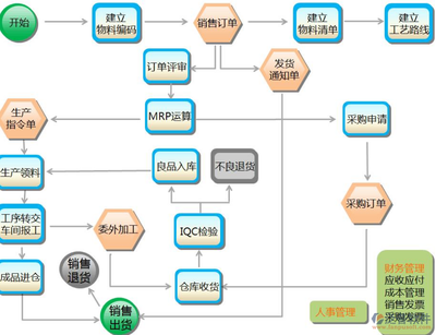 購買物流erp