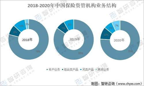 中國保險資產管理規模的擴大 行業逐步進入規范發展階段,資產配置更加多元化