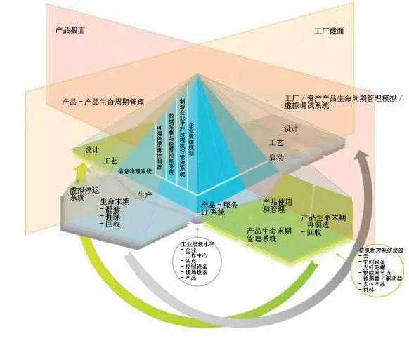 CPS在歐洲制造業中的地位展望