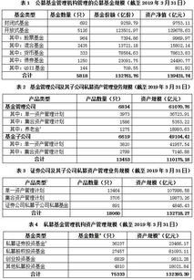 資產管理業務統計數據 2019年一季度