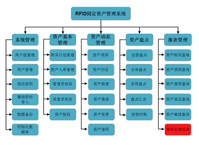 RFID固定資產(chǎn)管理系統(tǒng)
